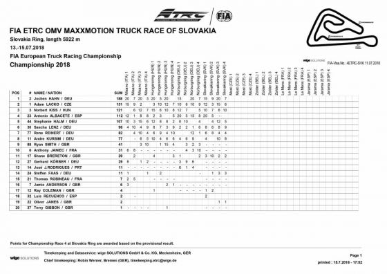 European Truck Racing Championship 2018 Tabelle 04